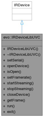 Direct SDK: evo::IRDeviceLibUVC Class Reference