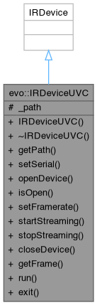 Direct SDK: evo::IRDeviceUVC Class Reference