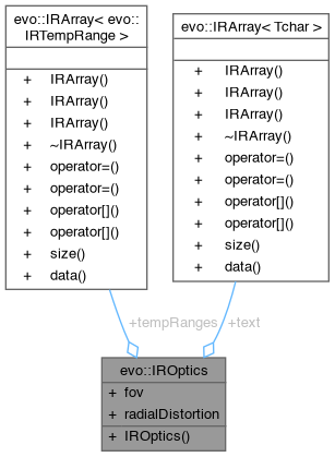 Direct SDK: evo::IROptics Struct Reference
